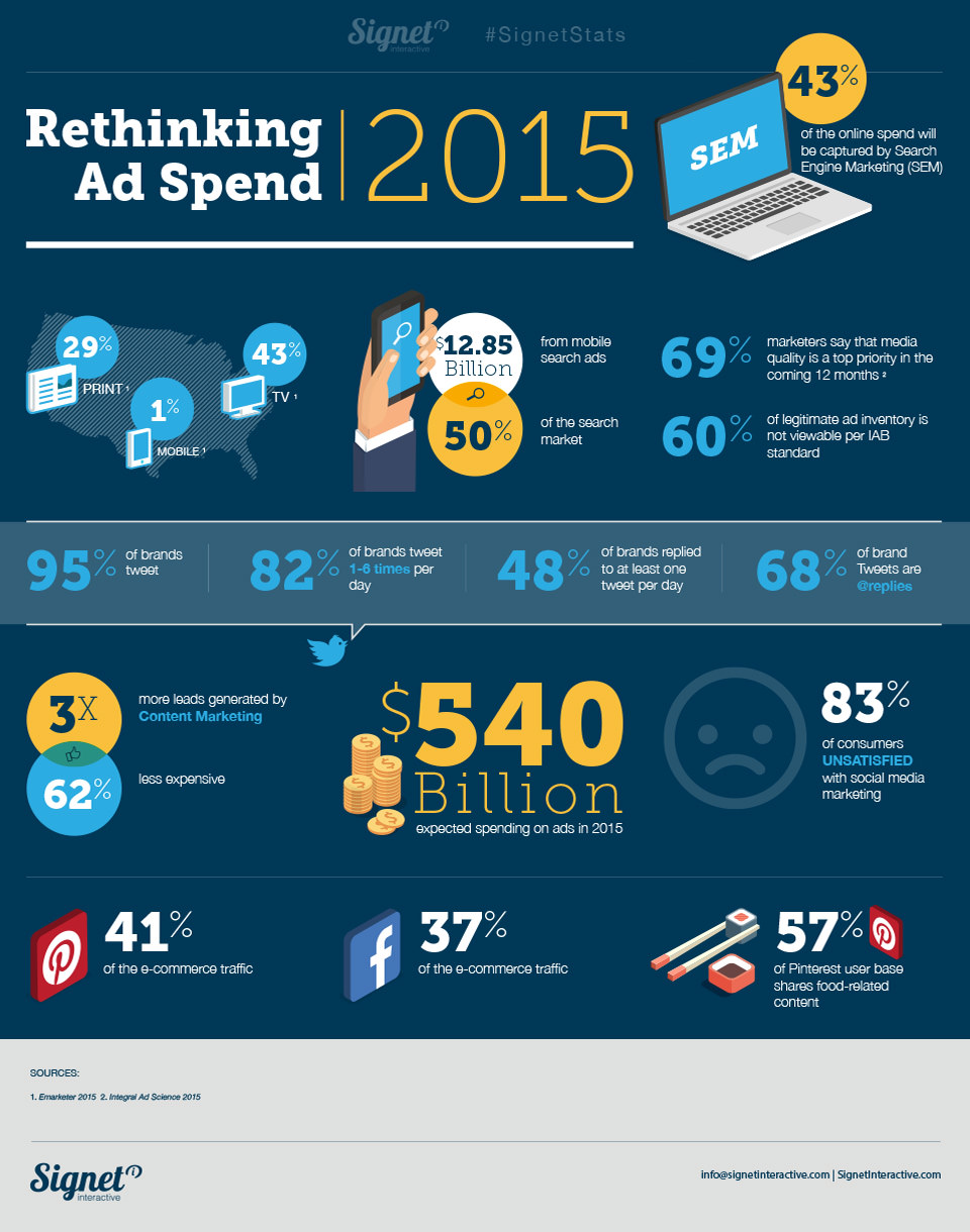 2015 Advertising Spending