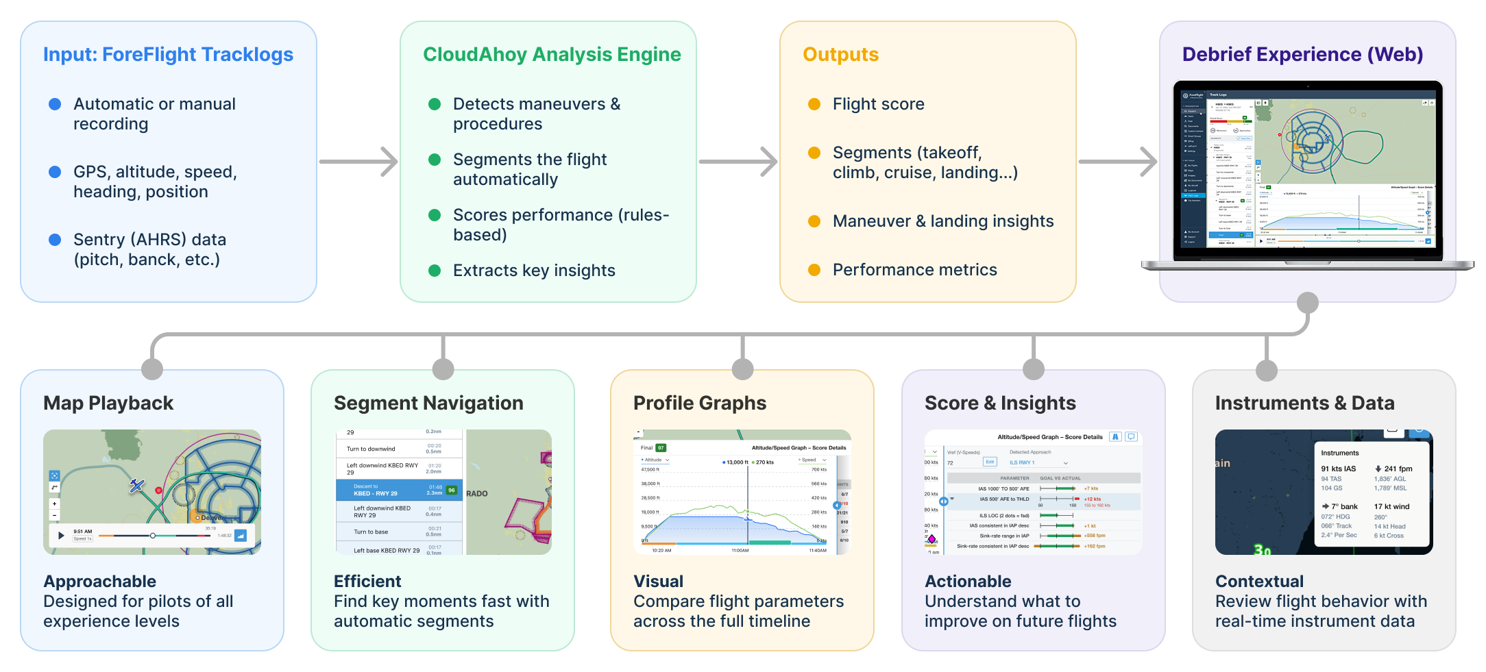 Foreflight Debrief Project Scope Diagram
