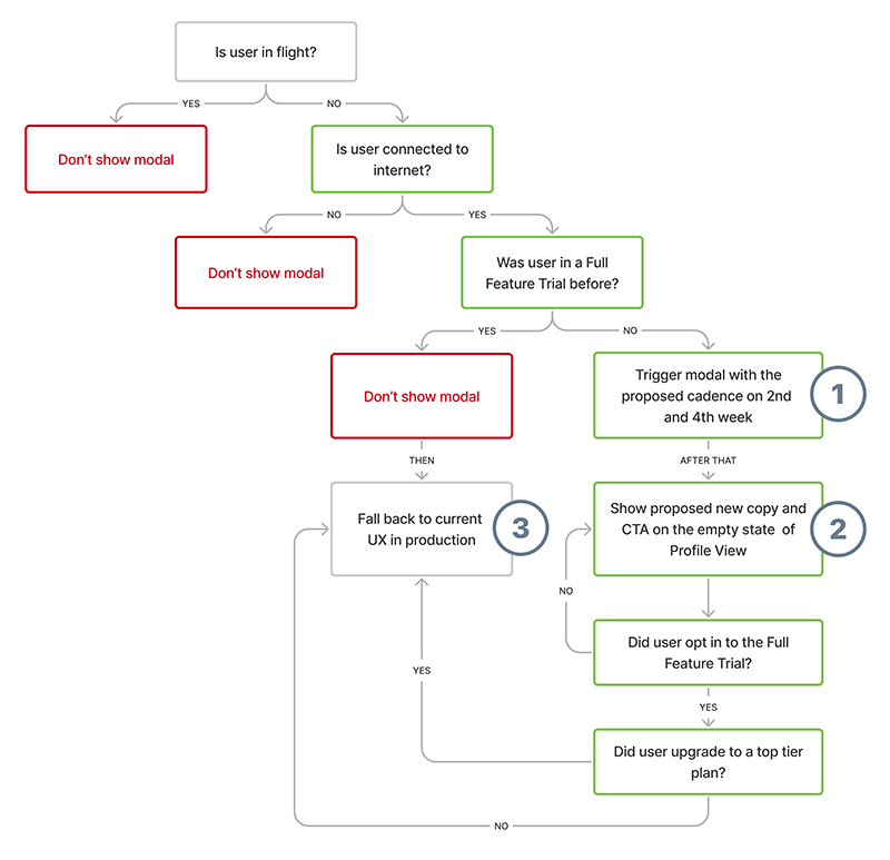 ForeFlight Growth trigger logic diagram