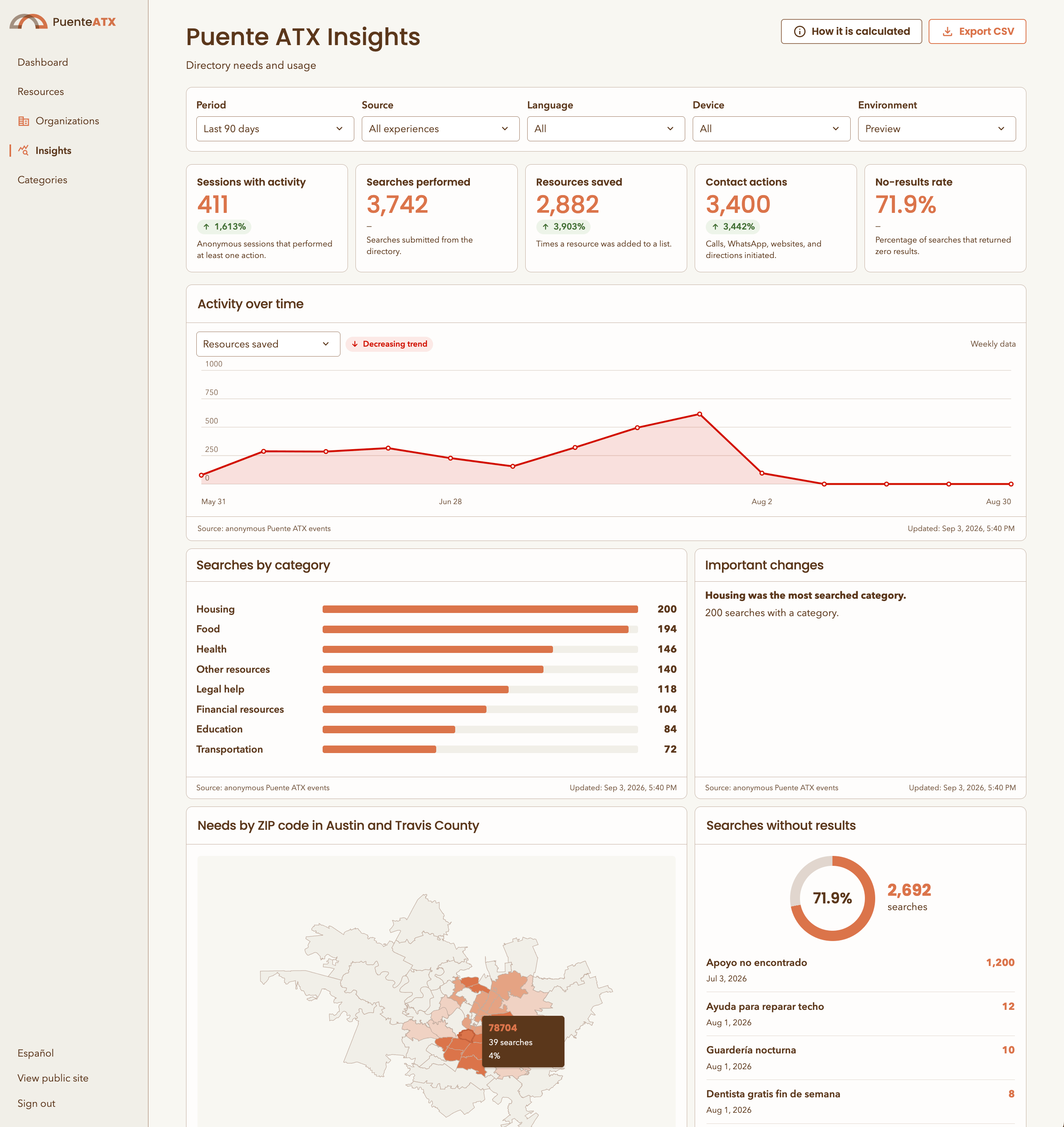 Puente ATX Insights dashboard: KPI cards, activity-over-time chart, category demand and the ZIP-level needs map